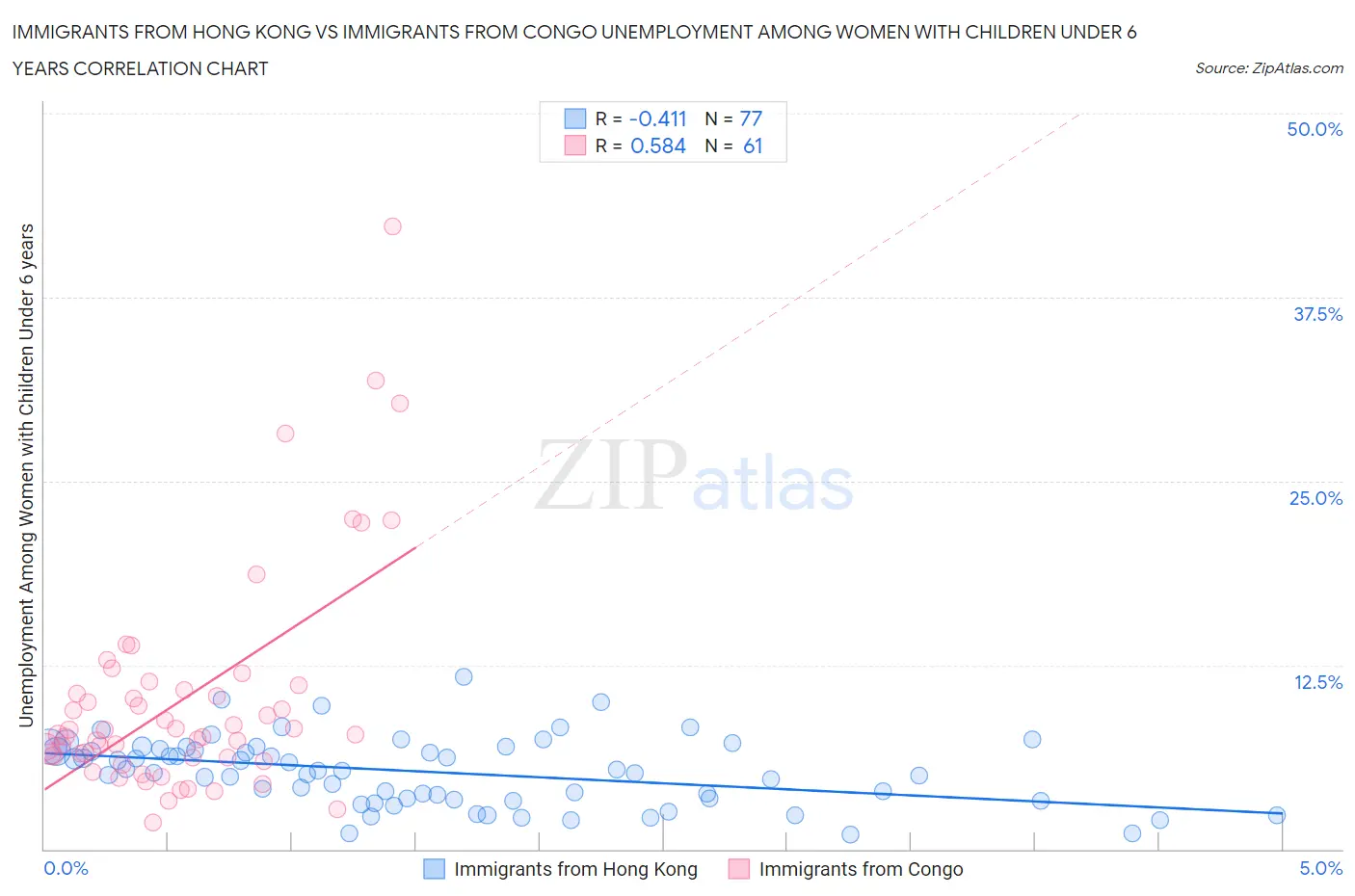 Immigrants from Hong Kong vs Immigrants from Congo Unemployment Among Women with Children Under 6 years