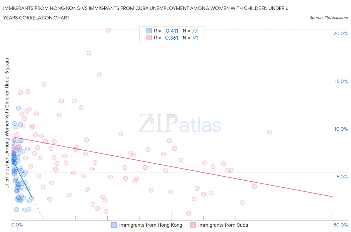 Immigrants from Hong Kong vs Immigrants from Cuba Unemployment Among Women with Children Under 6 years