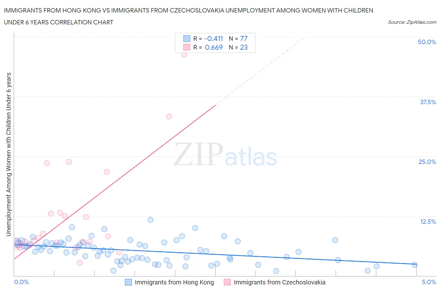 Immigrants from Hong Kong vs Immigrants from Czechoslovakia Unemployment Among Women with Children Under 6 years