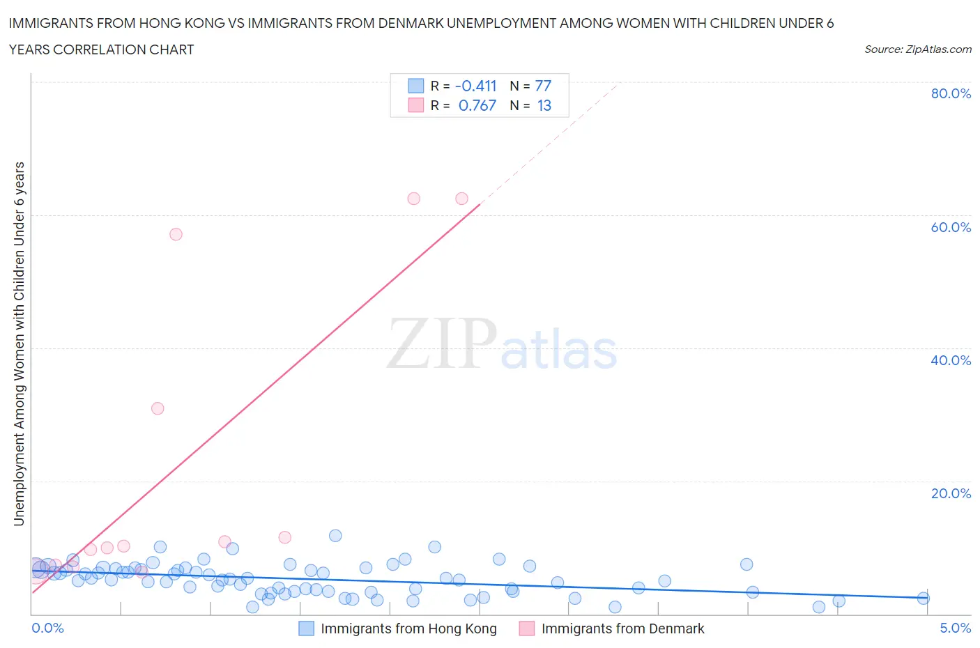 Immigrants from Hong Kong vs Immigrants from Denmark Unemployment Among Women with Children Under 6 years