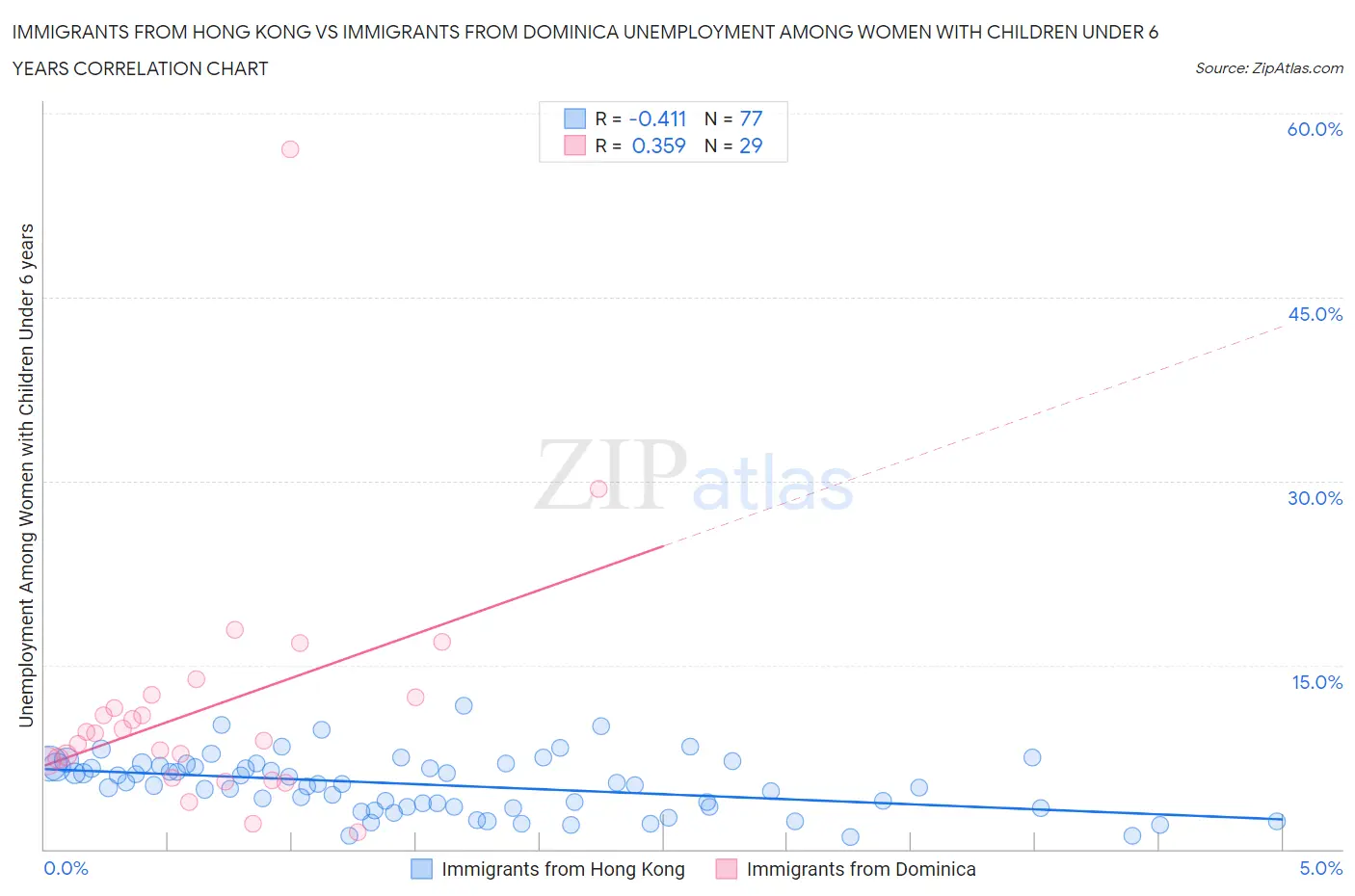 Immigrants from Hong Kong vs Immigrants from Dominica Unemployment Among Women with Children Under 6 years