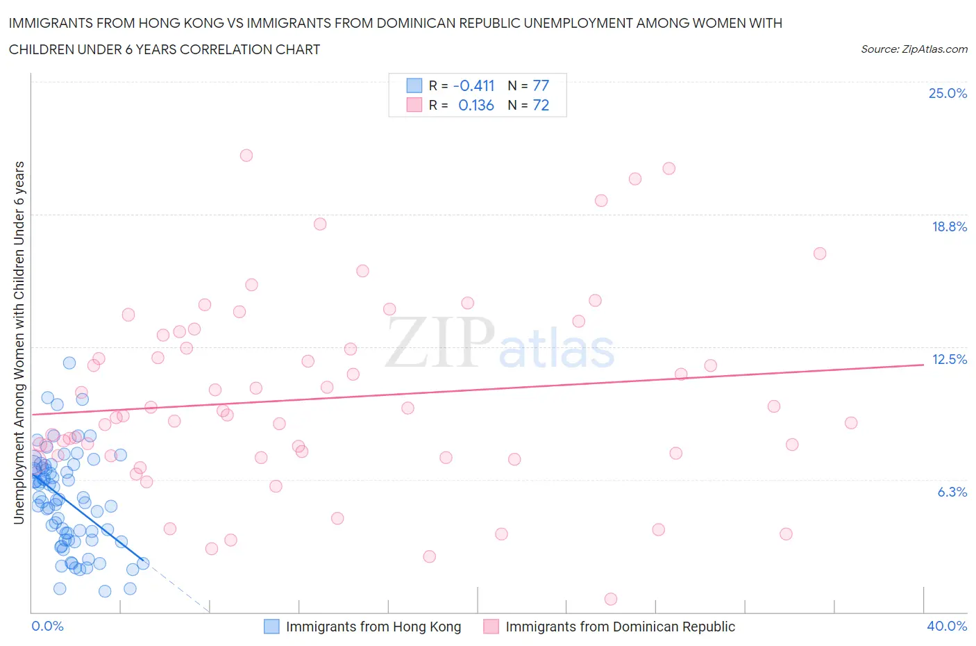 Immigrants from Hong Kong vs Immigrants from Dominican Republic Unemployment Among Women with Children Under 6 years