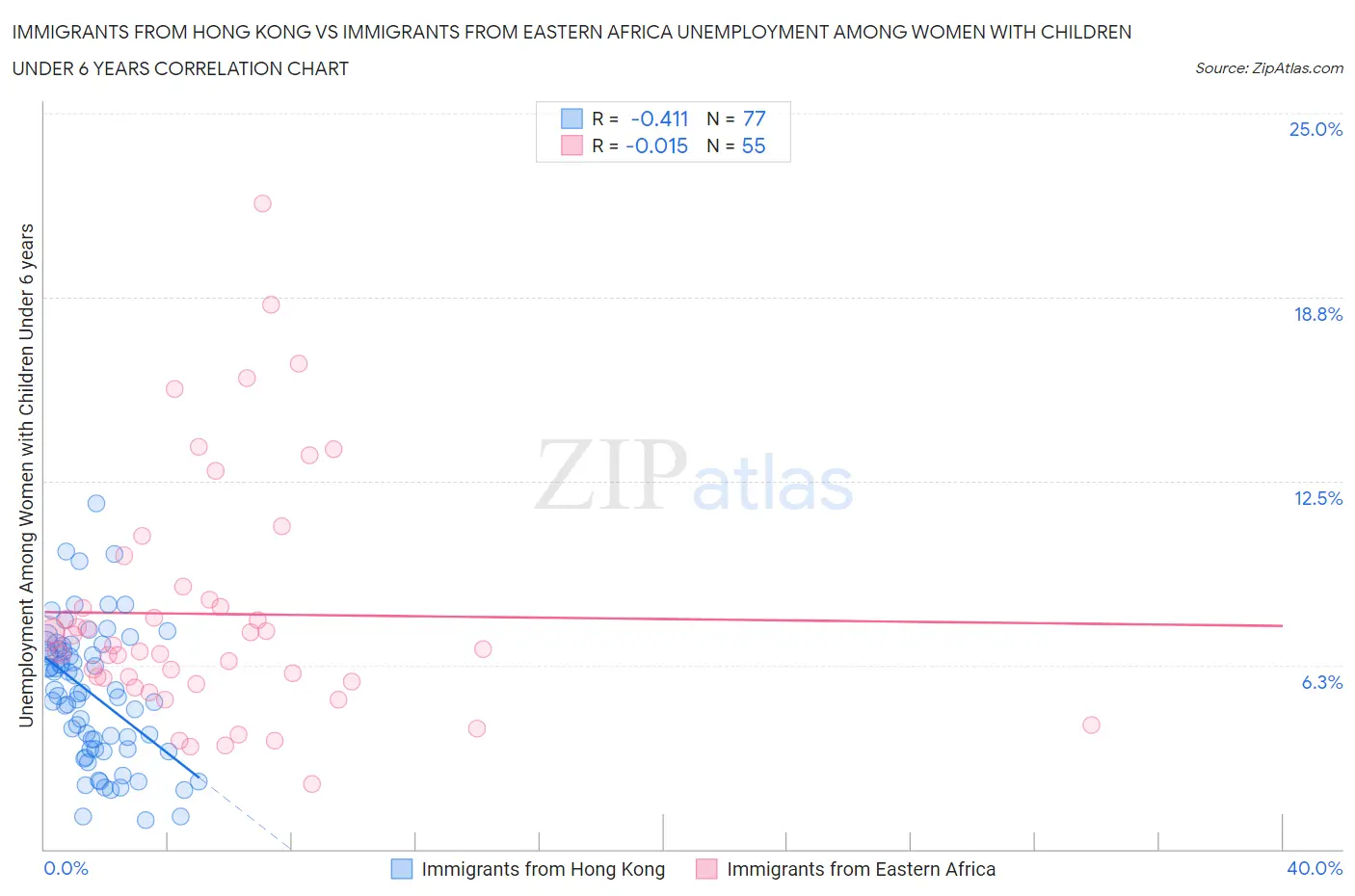 Immigrants from Hong Kong vs Immigrants from Eastern Africa Unemployment Among Women with Children Under 6 years