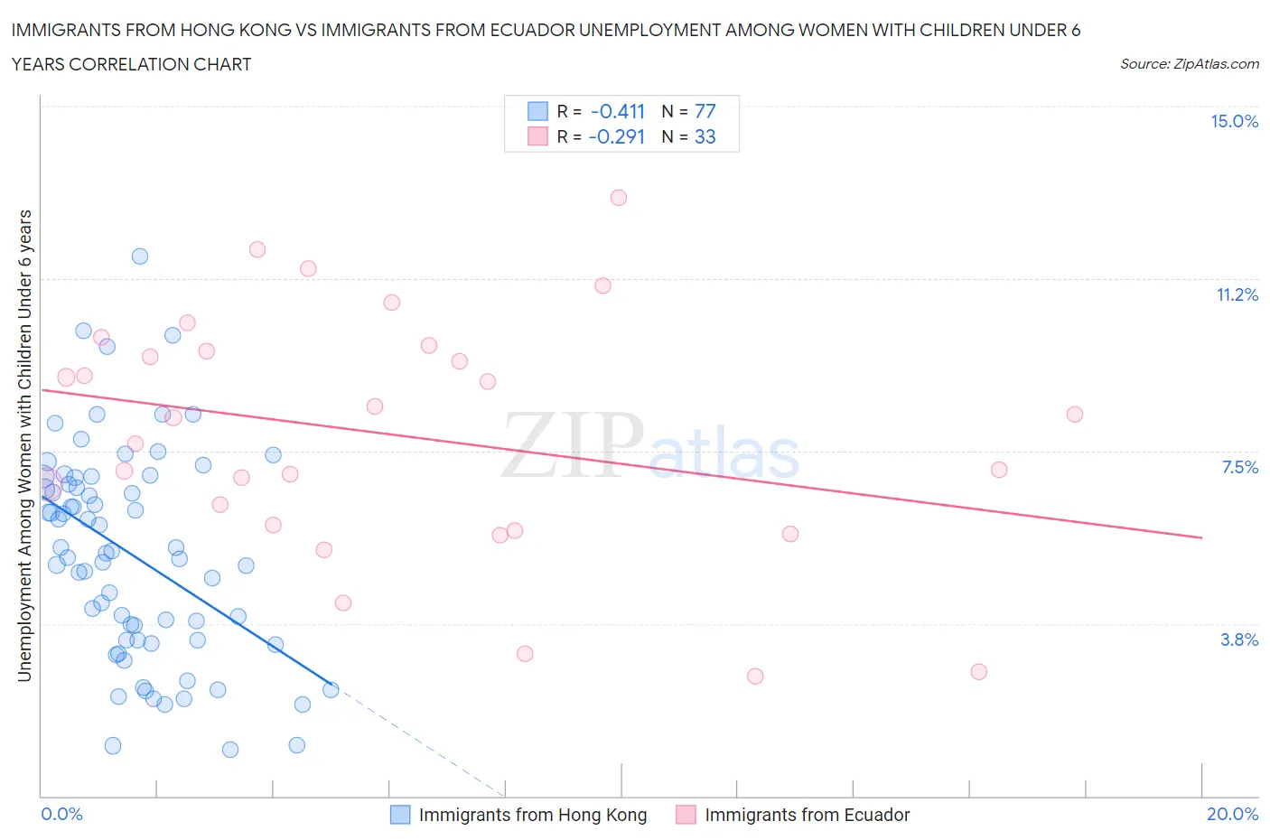 Immigrants from Hong Kong vs Immigrants from Ecuador Unemployment Among Women with Children Under 6 years