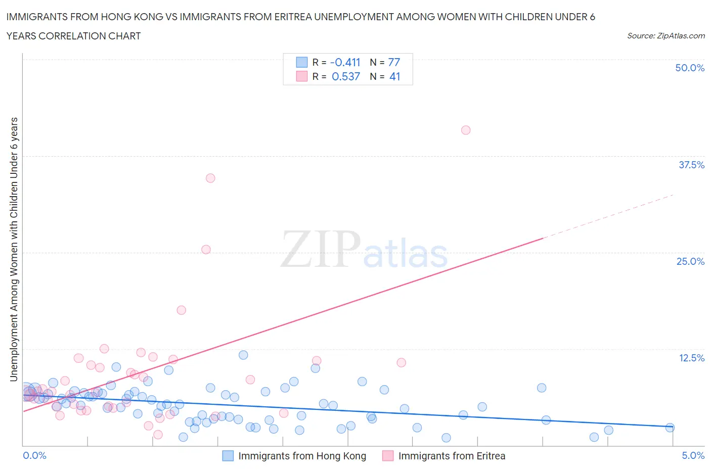 Immigrants from Hong Kong vs Immigrants from Eritrea Unemployment Among Women with Children Under 6 years