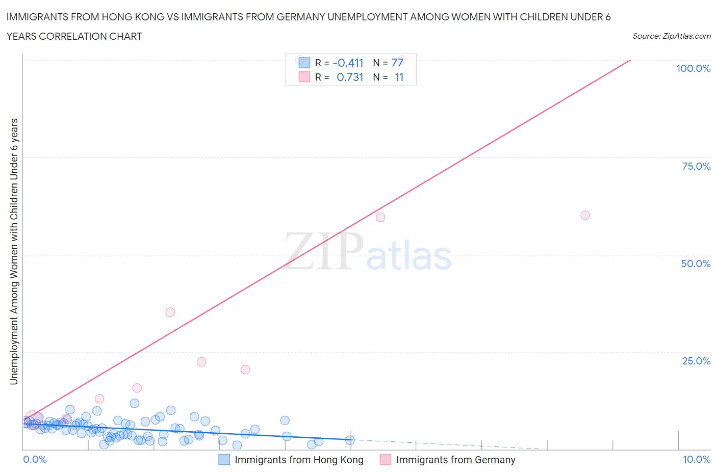 Immigrants from Hong Kong vs Immigrants from Germany Unemployment Among Women with Children Under 6 years