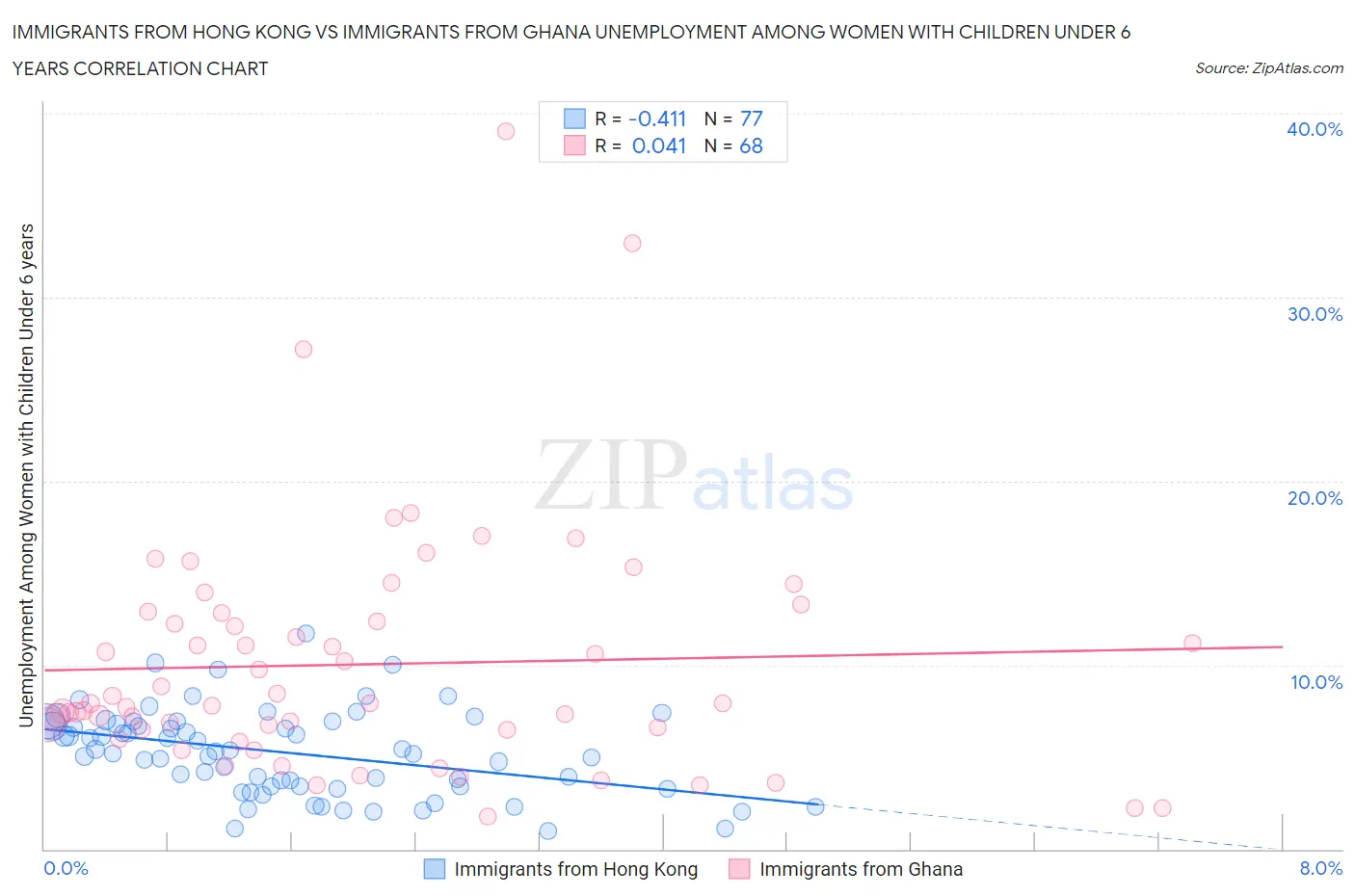 Immigrants from Hong Kong vs Immigrants from Ghana Unemployment Among Women with Children Under 6 years