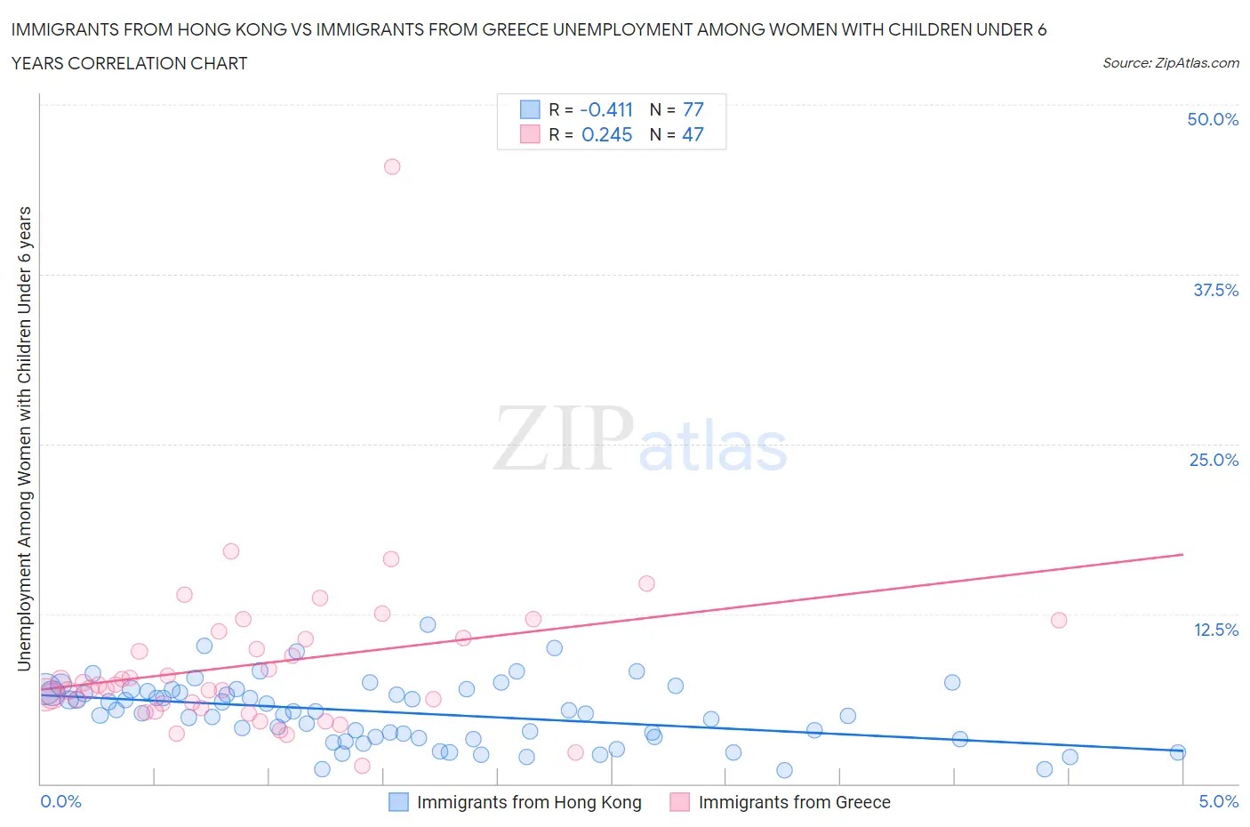 Immigrants from Hong Kong vs Immigrants from Greece Unemployment Among Women with Children Under 6 years