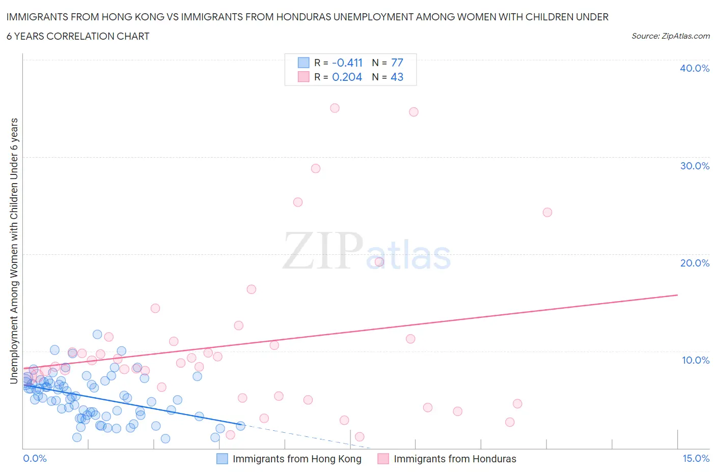 Immigrants from Hong Kong vs Immigrants from Honduras Unemployment Among Women with Children Under 6 years