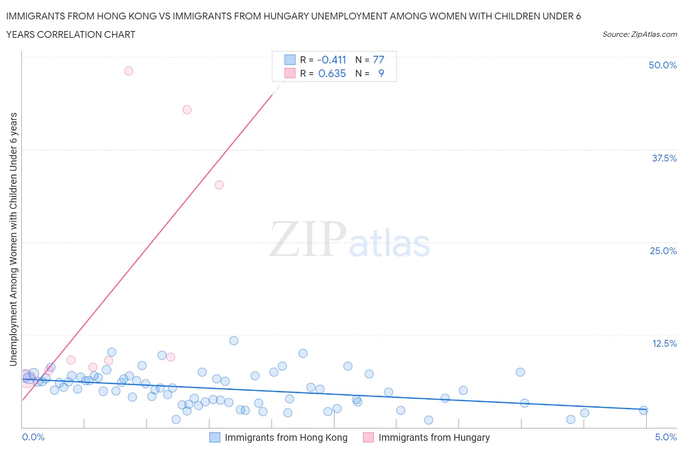 Immigrants from Hong Kong vs Immigrants from Hungary Unemployment Among Women with Children Under 6 years