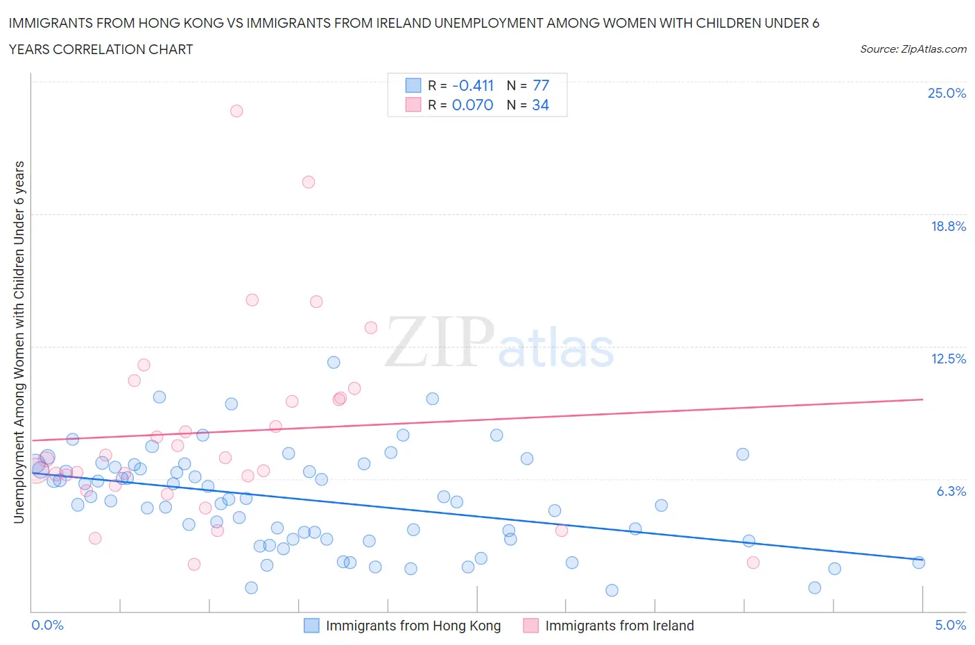 Immigrants from Hong Kong vs Immigrants from Ireland Unemployment Among Women with Children Under 6 years