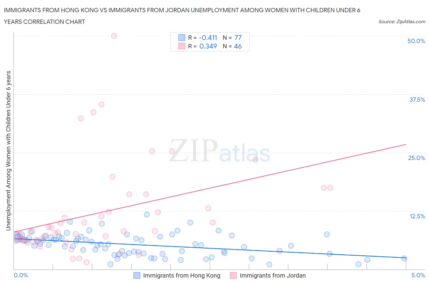 Immigrants from Hong Kong vs Immigrants from Jordan Unemployment Among Women with Children Under 6 years