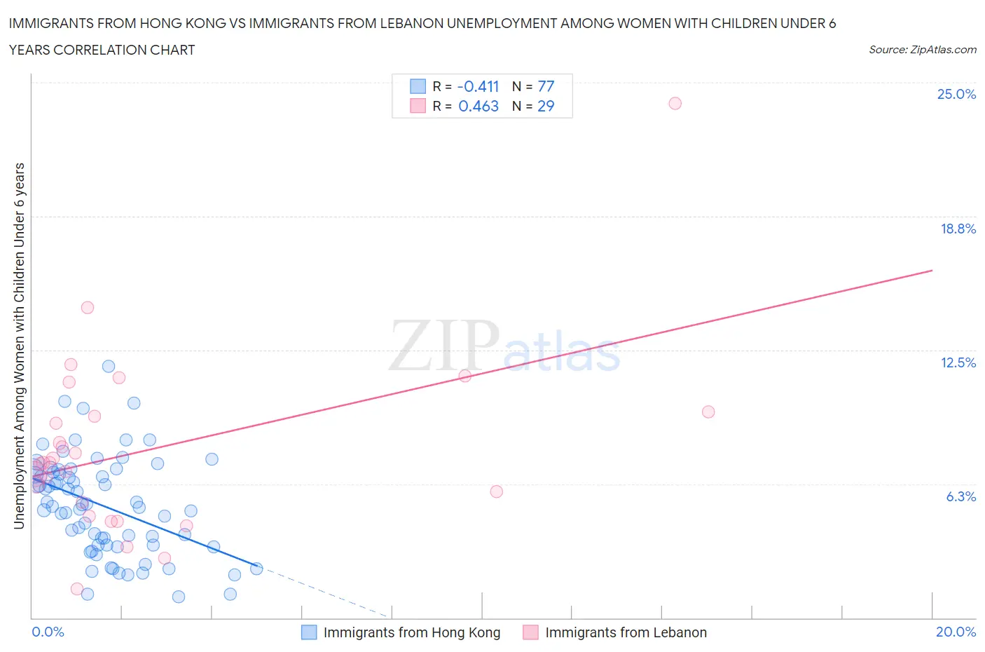 Immigrants from Hong Kong vs Immigrants from Lebanon Unemployment Among Women with Children Under 6 years