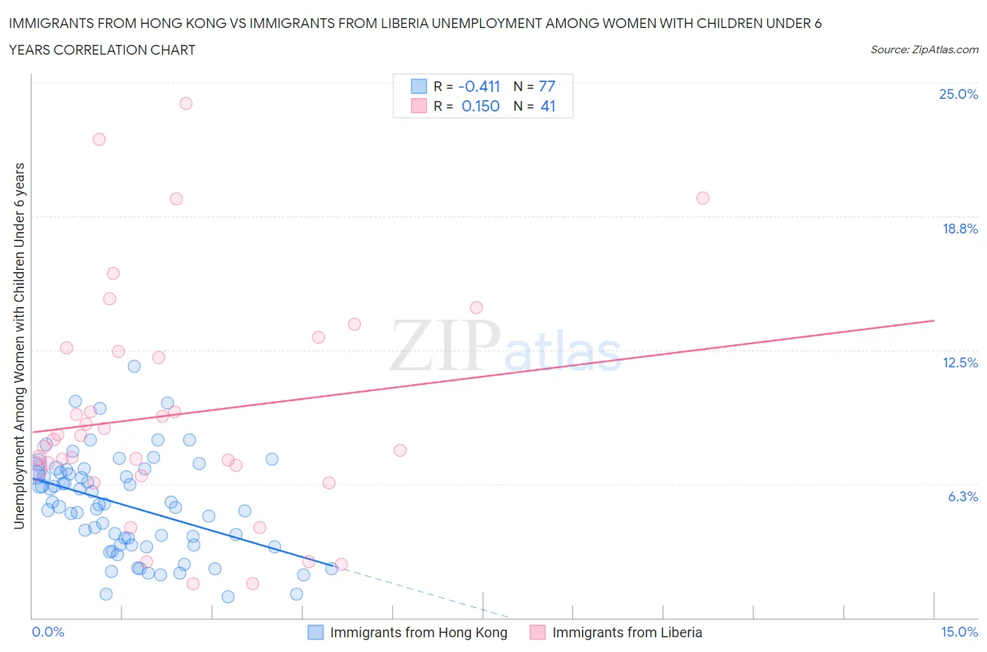 Immigrants from Hong Kong vs Immigrants from Liberia Unemployment Among Women with Children Under 6 years