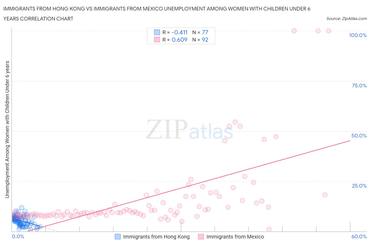 Immigrants from Hong Kong vs Immigrants from Mexico Unemployment Among Women with Children Under 6 years