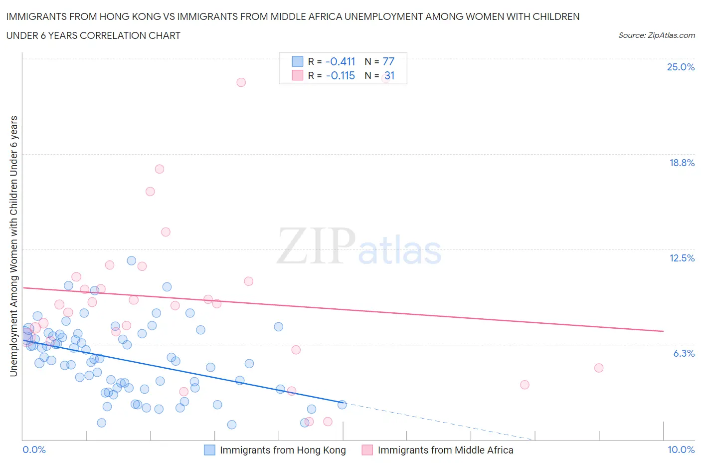 Immigrants from Hong Kong vs Immigrants from Middle Africa Unemployment Among Women with Children Under 6 years