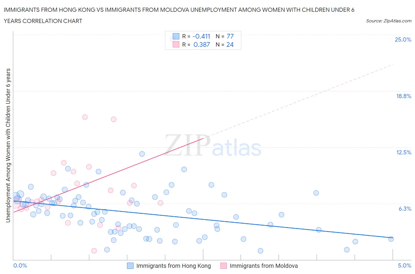 Immigrants from Hong Kong vs Immigrants from Moldova Unemployment Among Women with Children Under 6 years