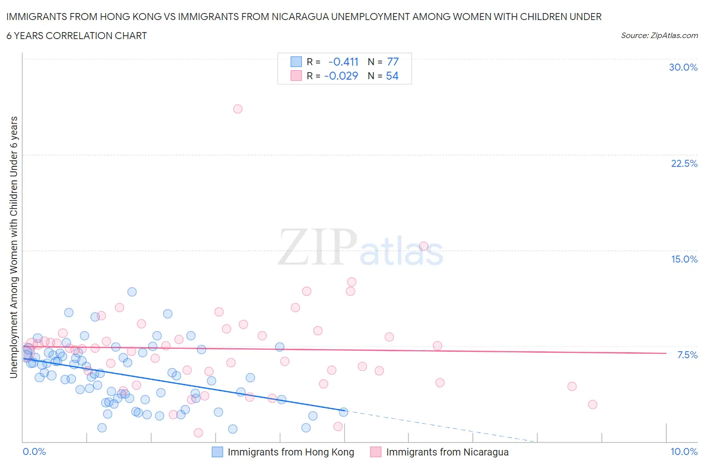 Immigrants from Hong Kong vs Immigrants from Nicaragua Unemployment Among Women with Children Under 6 years