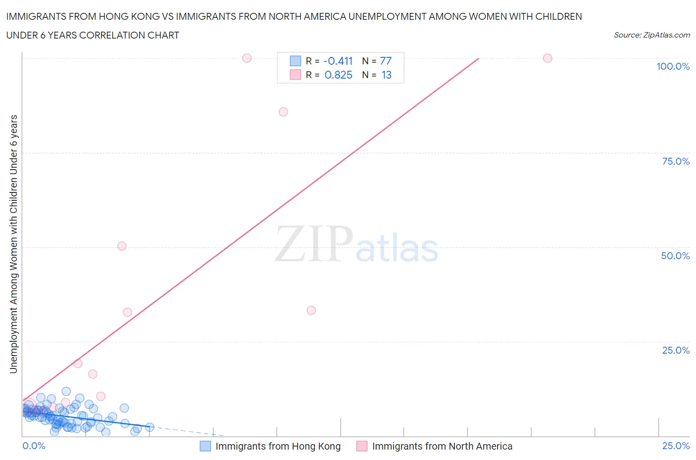 Immigrants from Hong Kong vs Immigrants from North America Unemployment Among Women with Children Under 6 years