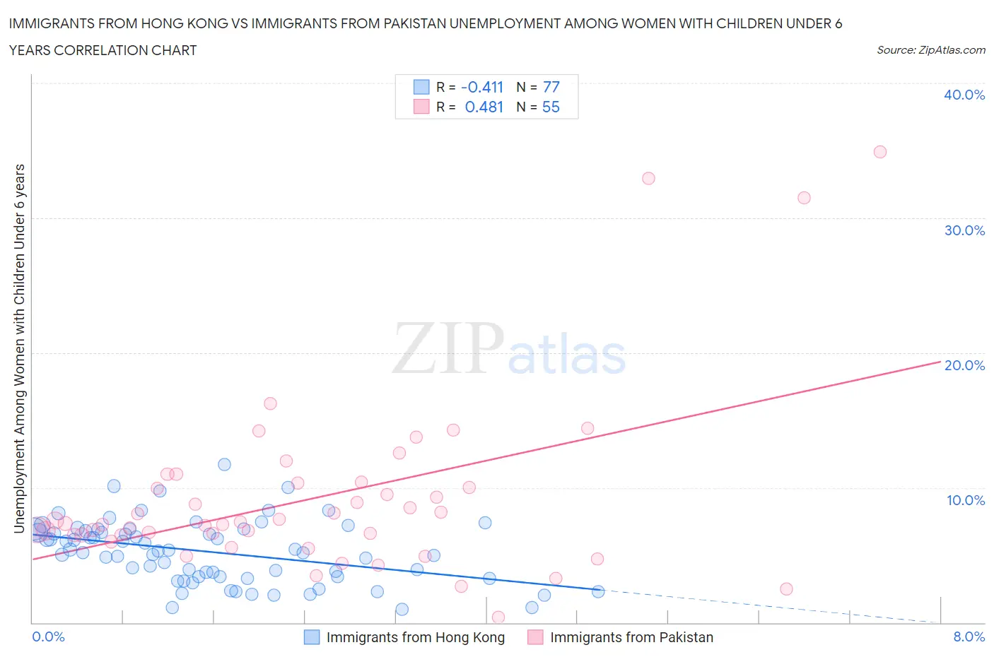 Immigrants from Hong Kong vs Immigrants from Pakistan Unemployment Among Women with Children Under 6 years