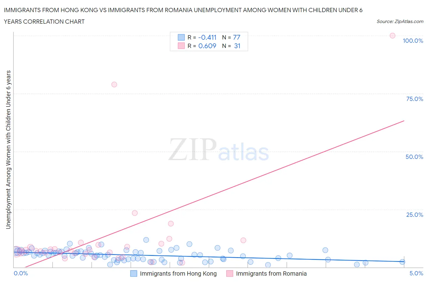 Immigrants from Hong Kong vs Immigrants from Romania Unemployment Among Women with Children Under 6 years