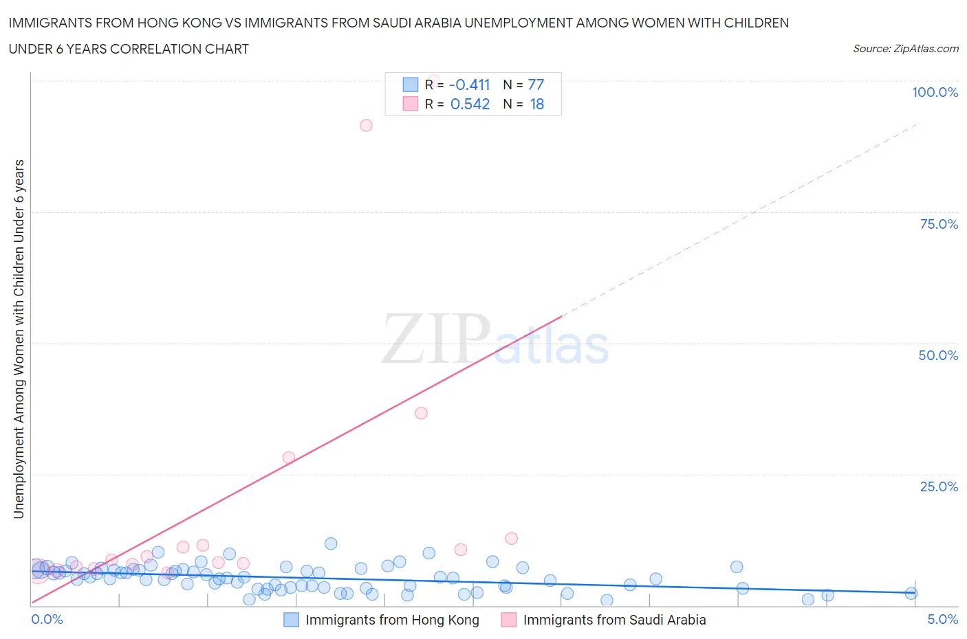 Immigrants from Hong Kong vs Immigrants from Saudi Arabia Unemployment Among Women with Children Under 6 years