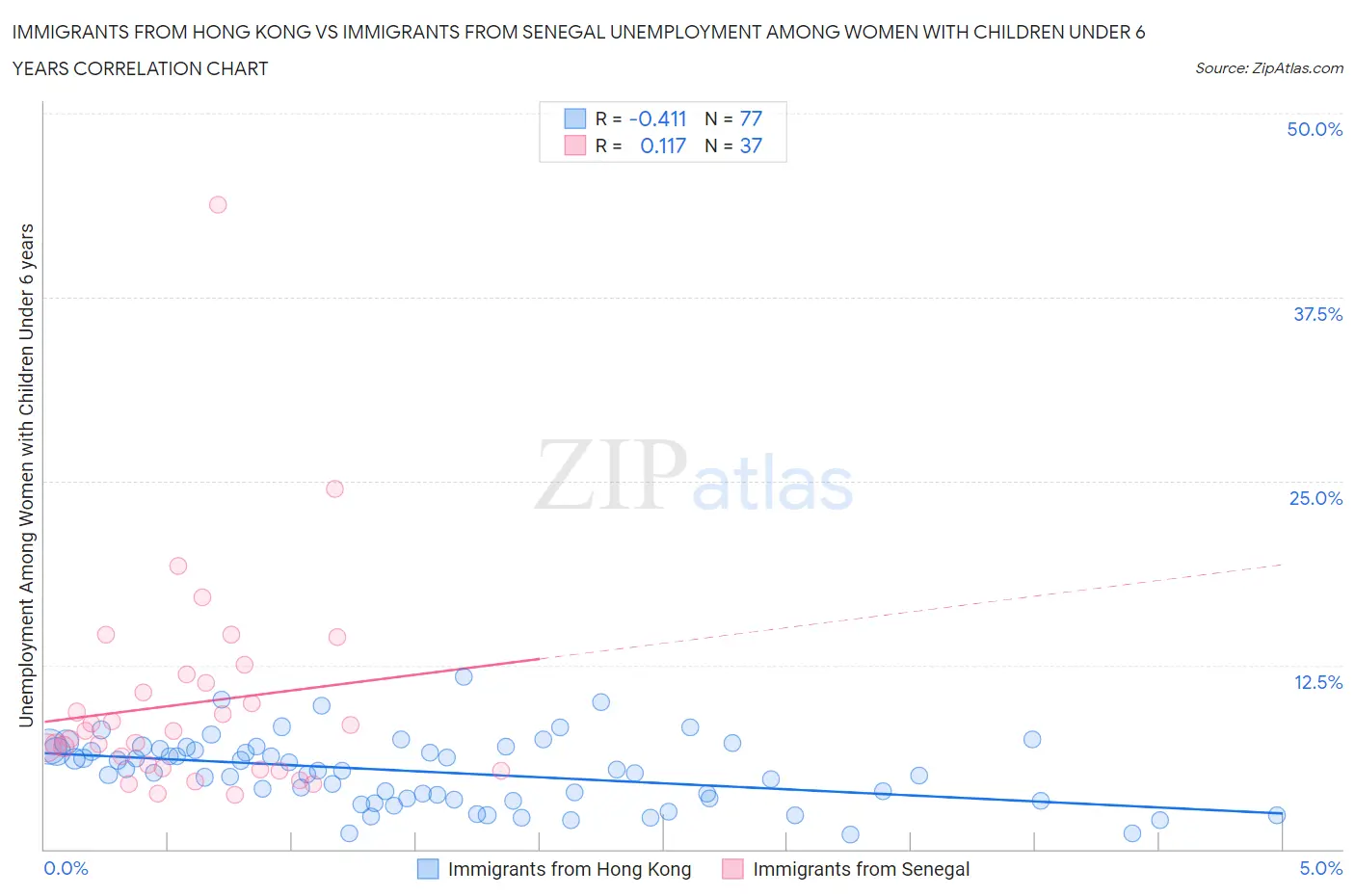 Immigrants from Hong Kong vs Immigrants from Senegal Unemployment Among Women with Children Under 6 years