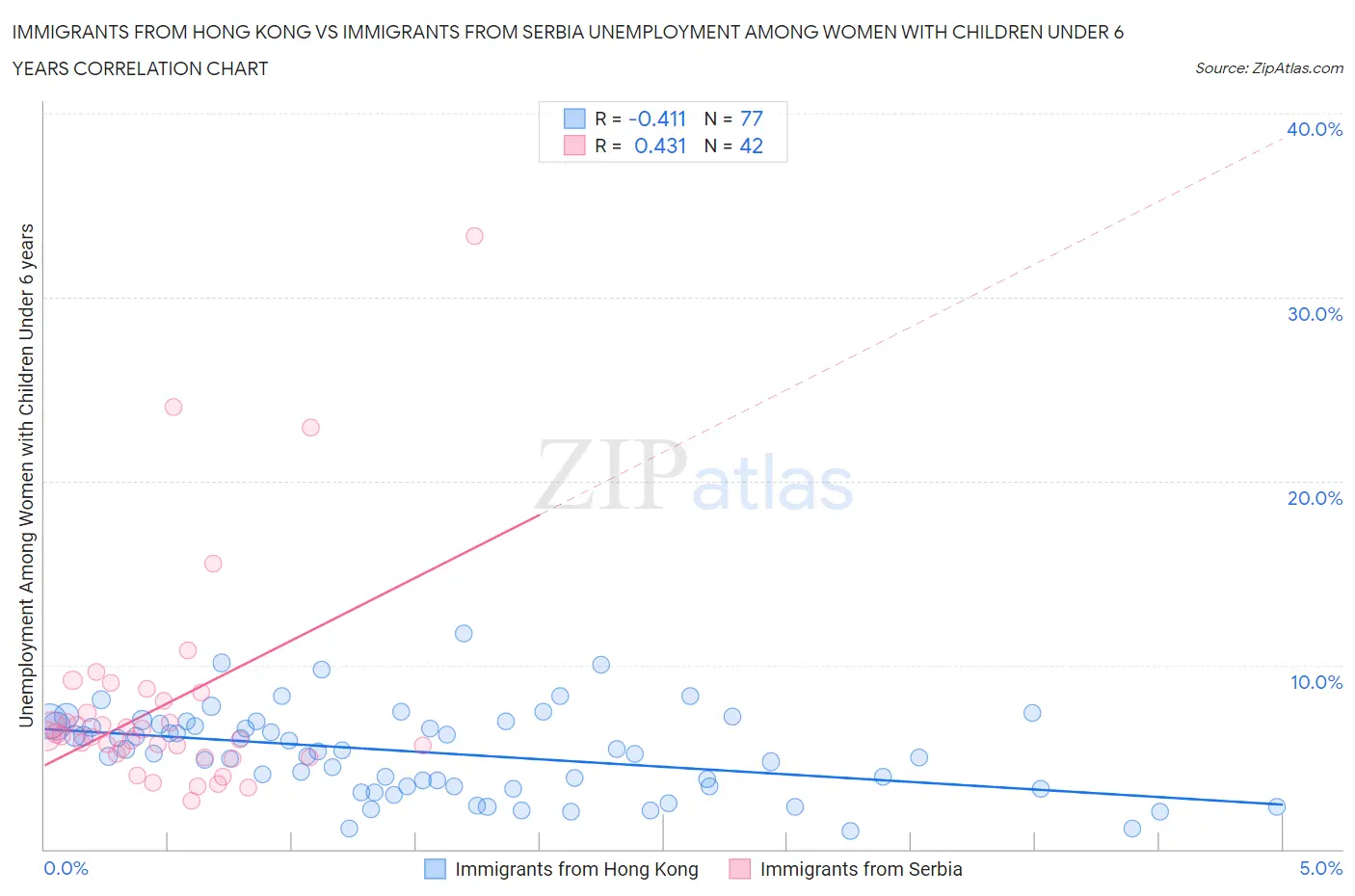 Immigrants from Hong Kong vs Immigrants from Serbia Unemployment Among Women with Children Under 6 years