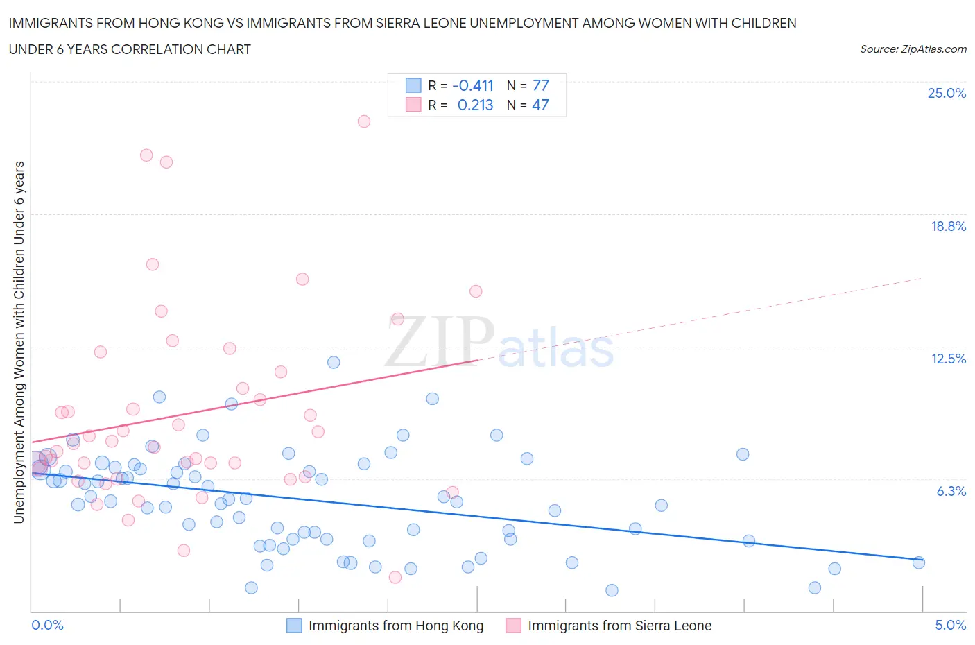 Immigrants from Hong Kong vs Immigrants from Sierra Leone Unemployment Among Women with Children Under 6 years