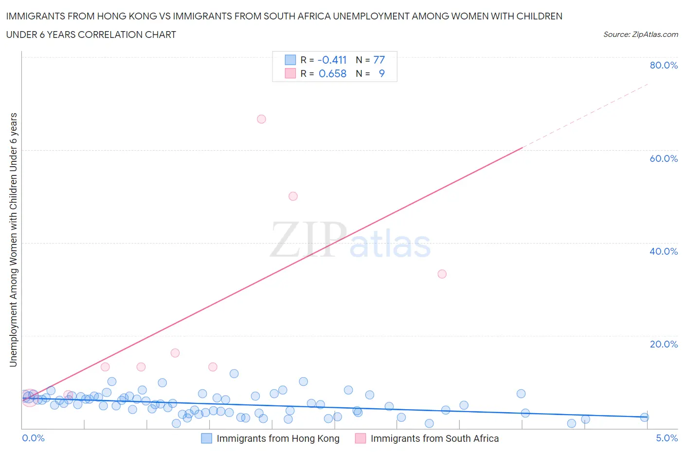 Immigrants from Hong Kong vs Immigrants from South Africa Unemployment Among Women with Children Under 6 years