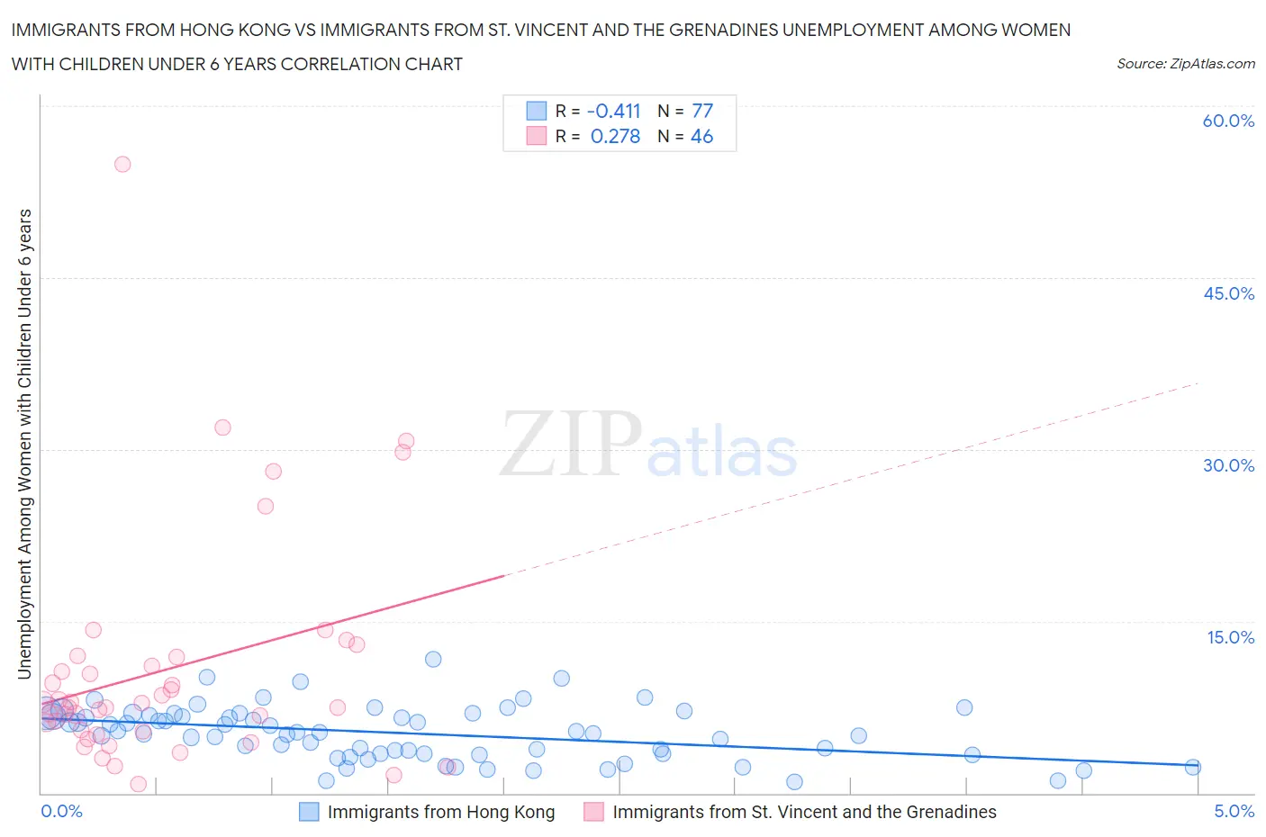 Immigrants from Hong Kong vs Immigrants from St. Vincent and the Grenadines Unemployment Among Women with Children Under 6 years