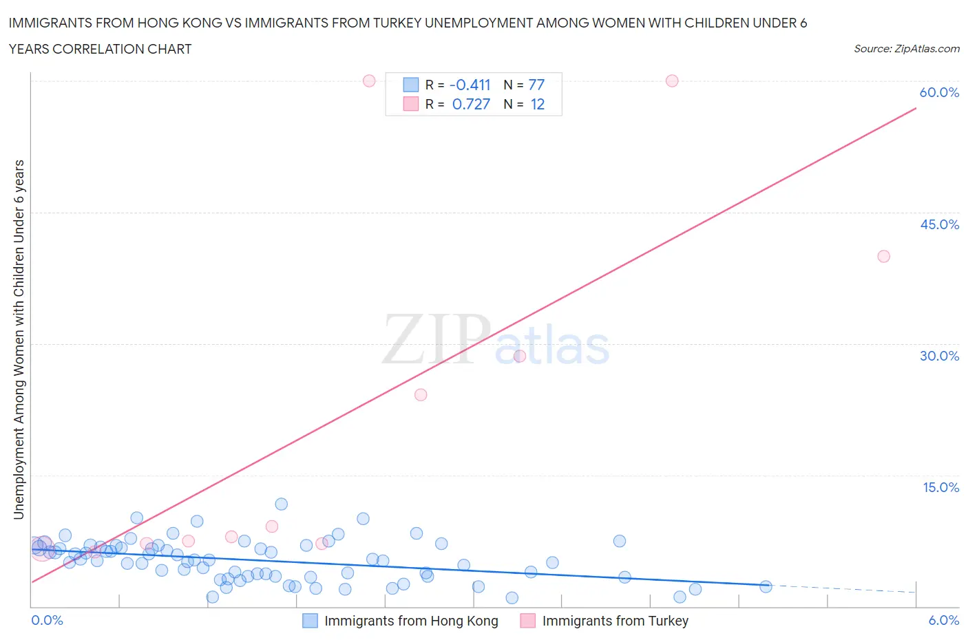 Immigrants from Hong Kong vs Immigrants from Turkey Unemployment Among Women with Children Under 6 years