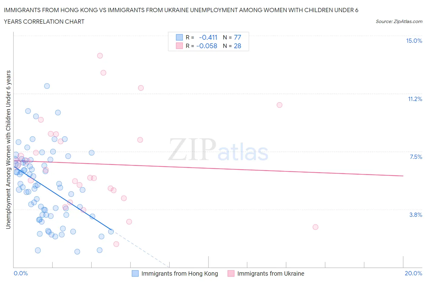 Immigrants from Hong Kong vs Immigrants from Ukraine Unemployment Among Women with Children Under 6 years