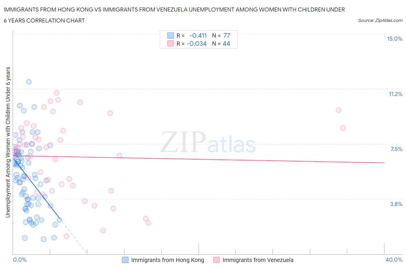 Immigrants from Hong Kong vs Immigrants from Venezuela Unemployment Among Women with Children Under 6 years