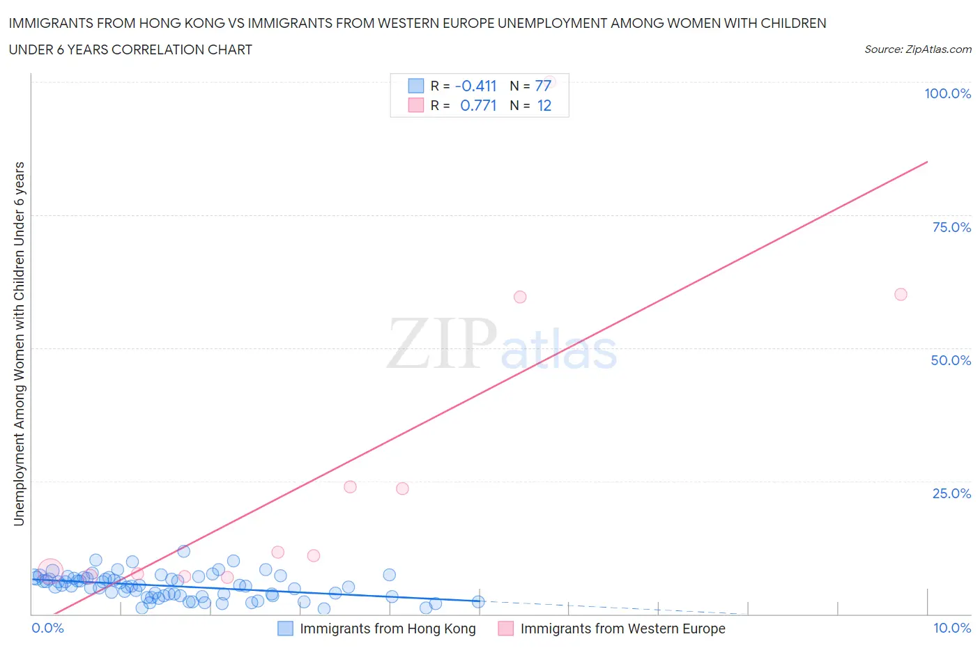 Immigrants from Hong Kong vs Immigrants from Western Europe Unemployment Among Women with Children Under 6 years