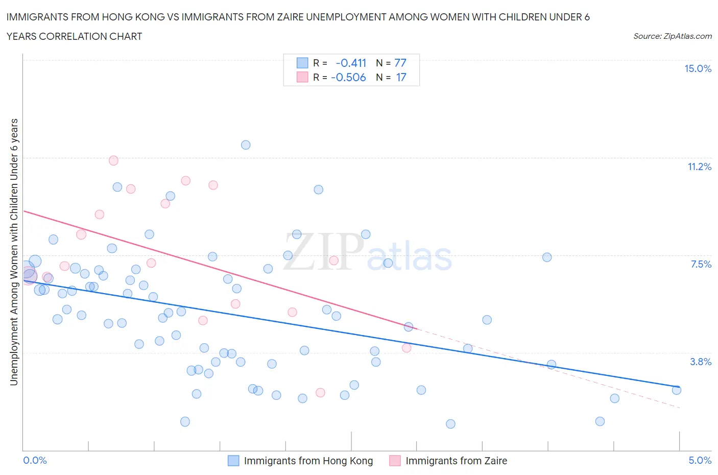 Immigrants from Hong Kong vs Immigrants from Zaire Unemployment Among Women with Children Under 6 years