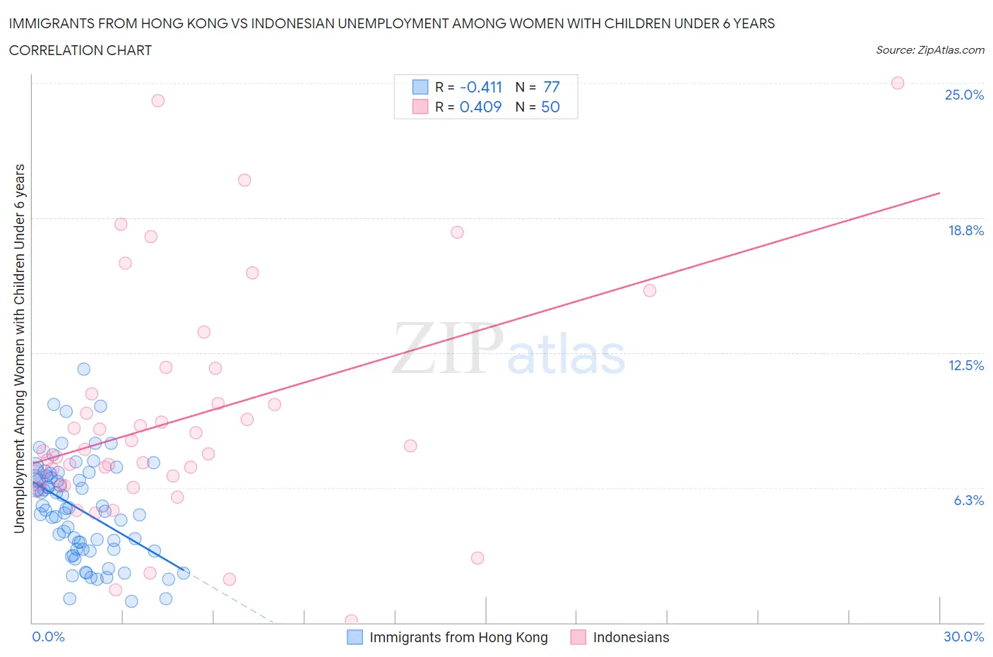 Immigrants from Hong Kong vs Indonesian Unemployment Among Women with Children Under 6 years