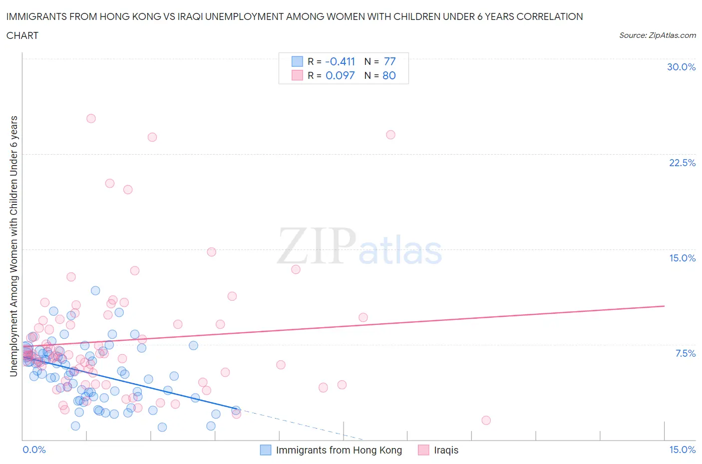 Immigrants from Hong Kong vs Iraqi Unemployment Among Women with Children Under 6 years