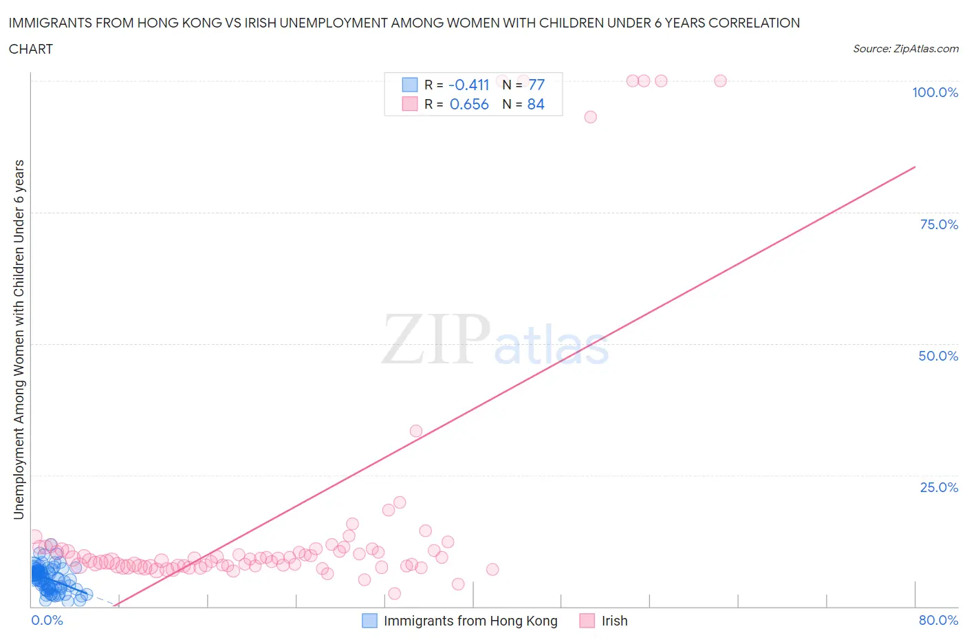 Immigrants from Hong Kong vs Irish Unemployment Among Women with Children Under 6 years