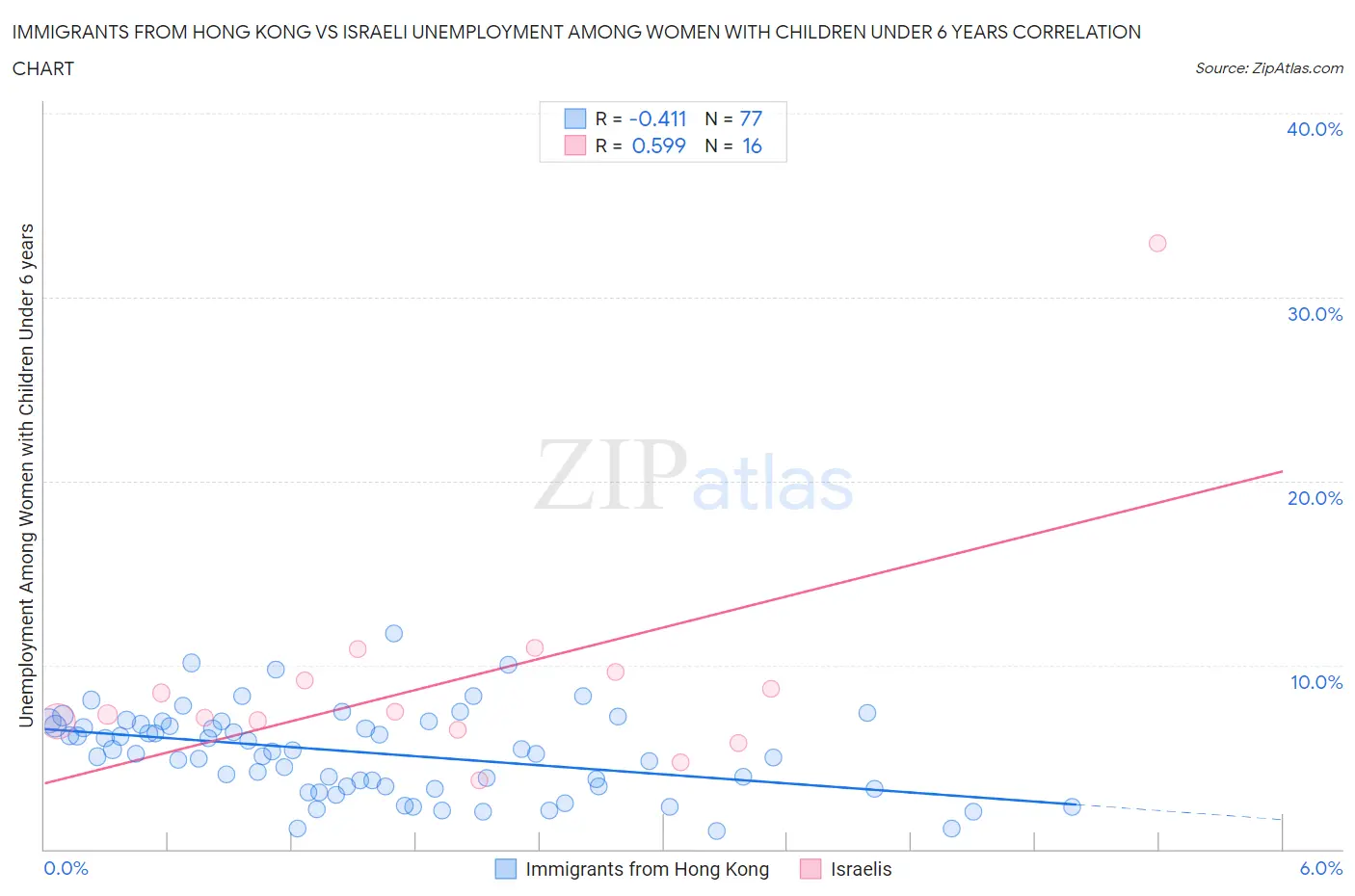 Immigrants from Hong Kong vs Israeli Unemployment Among Women with Children Under 6 years