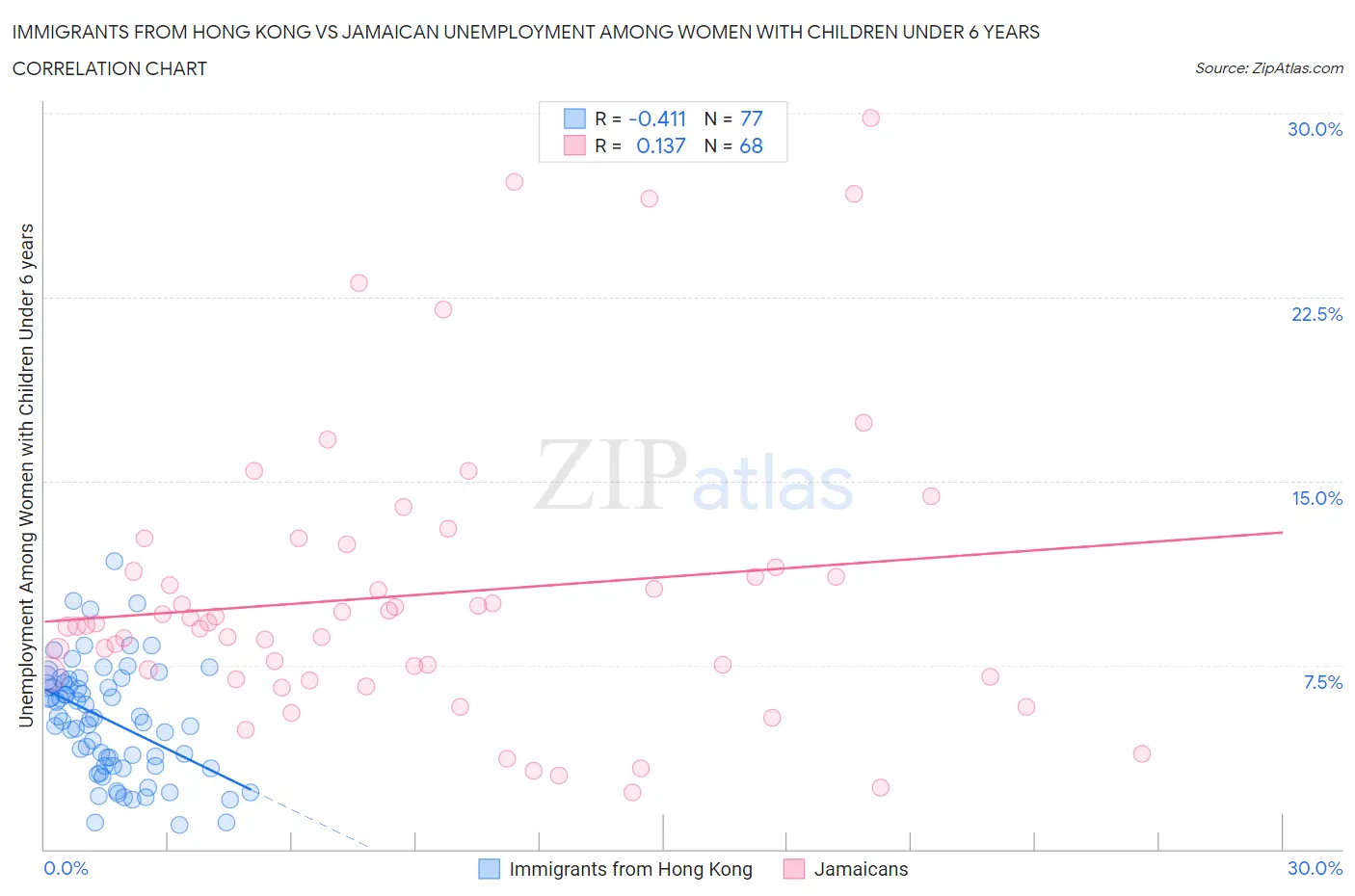 Immigrants from Hong Kong vs Jamaican Unemployment Among Women with Children Under 6 years