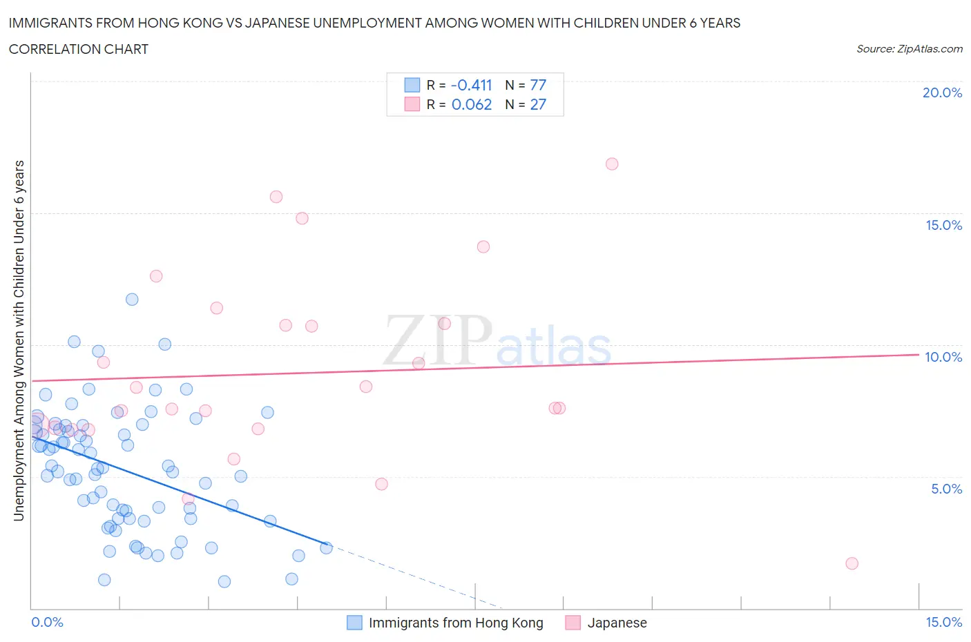 Immigrants from Hong Kong vs Japanese Unemployment Among Women with Children Under 6 years