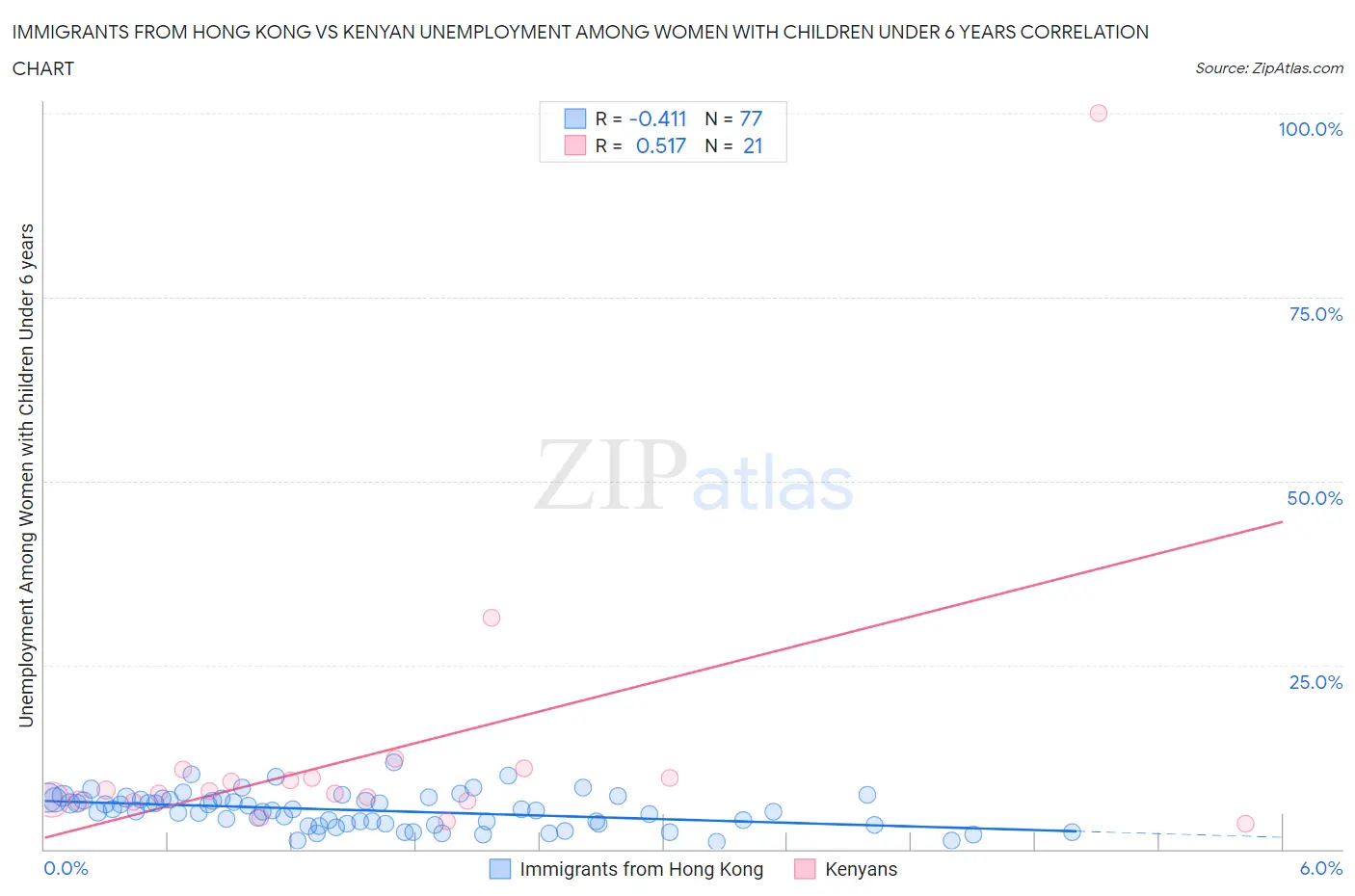Immigrants from Hong Kong vs Kenyan Unemployment Among Women with Children Under 6 years