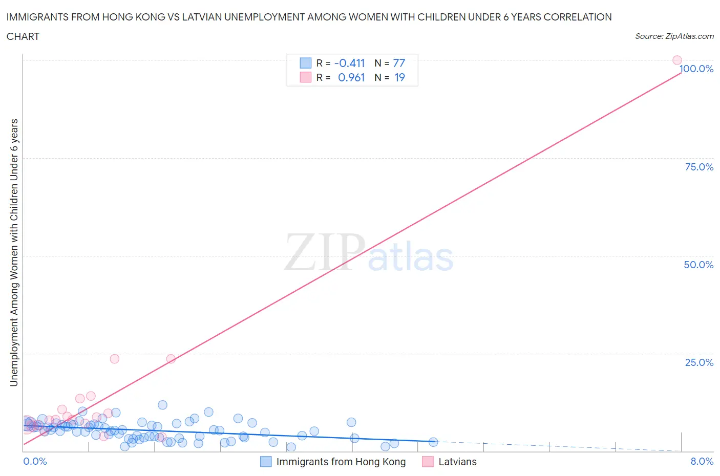 Immigrants from Hong Kong vs Latvian Unemployment Among Women with Children Under 6 years