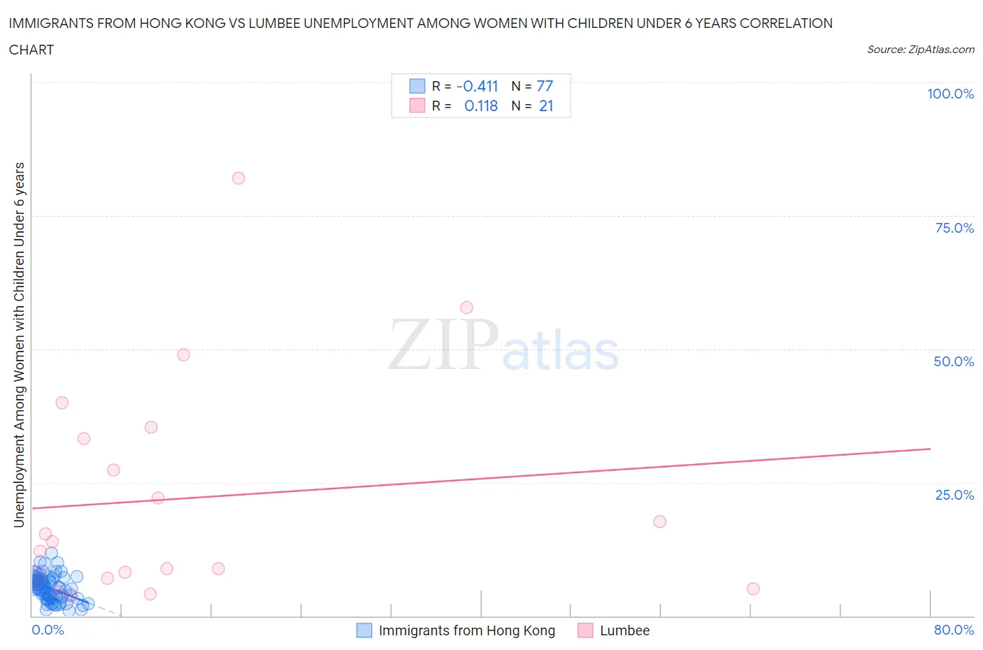 Immigrants from Hong Kong vs Lumbee Unemployment Among Women with Children Under 6 years