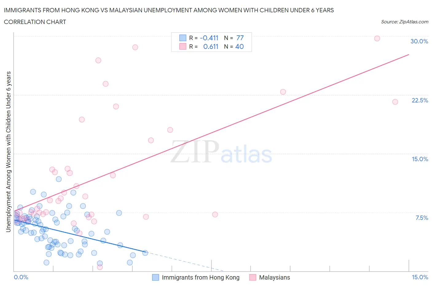 Immigrants from Hong Kong vs Malaysian Unemployment Among Women with Children Under 6 years