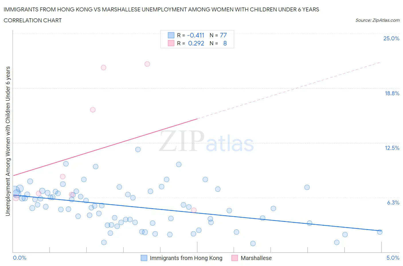 Immigrants from Hong Kong vs Marshallese Unemployment Among Women with Children Under 6 years