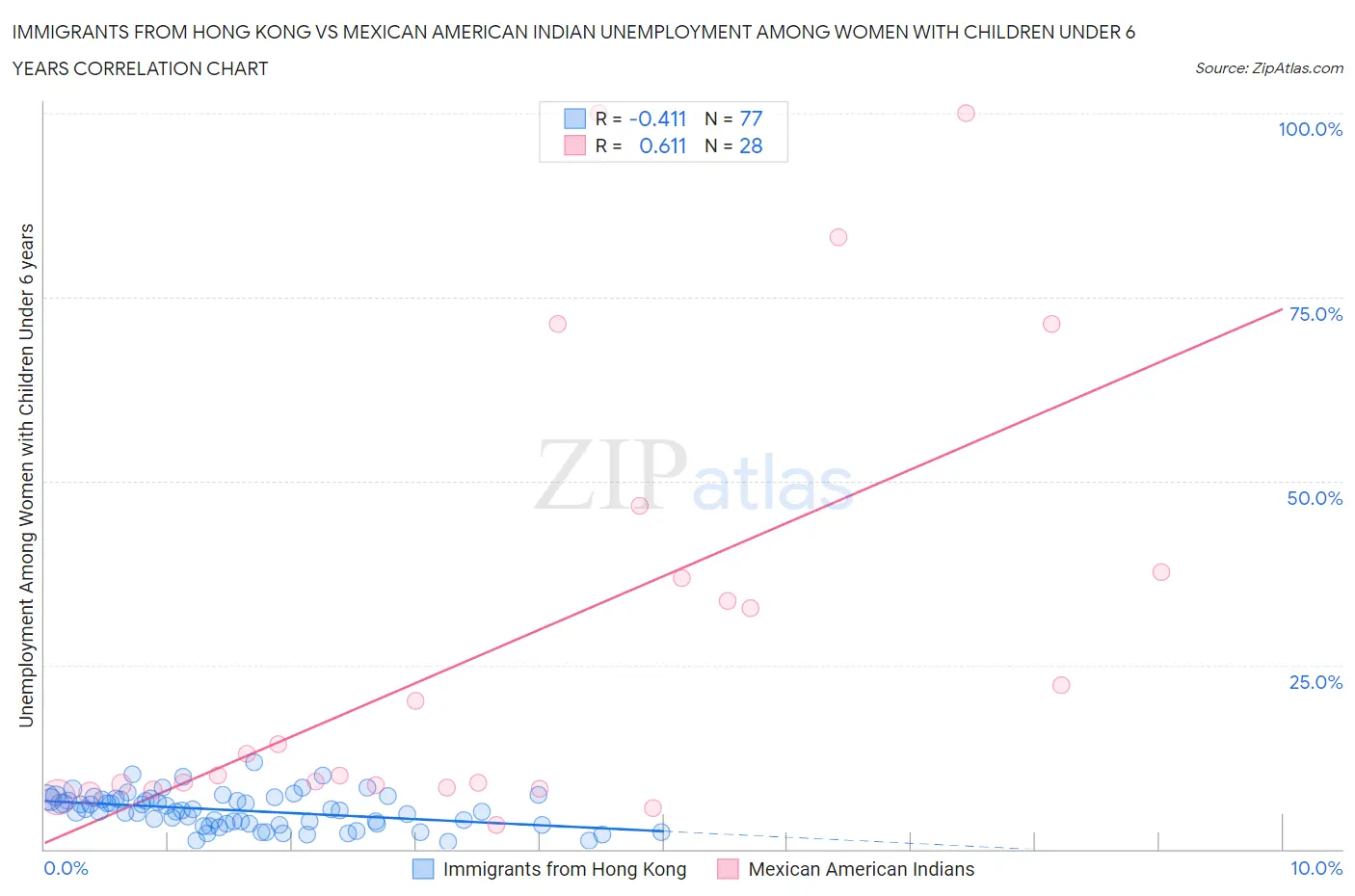 Immigrants from Hong Kong vs Mexican American Indian Unemployment Among Women with Children Under 6 years