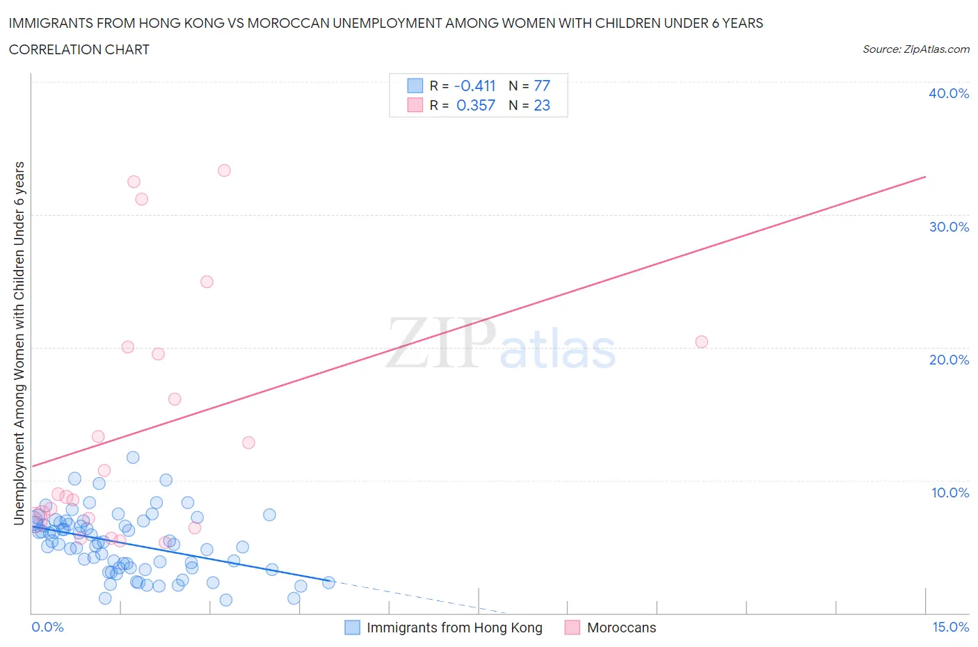 Immigrants from Hong Kong vs Moroccan Unemployment Among Women with Children Under 6 years