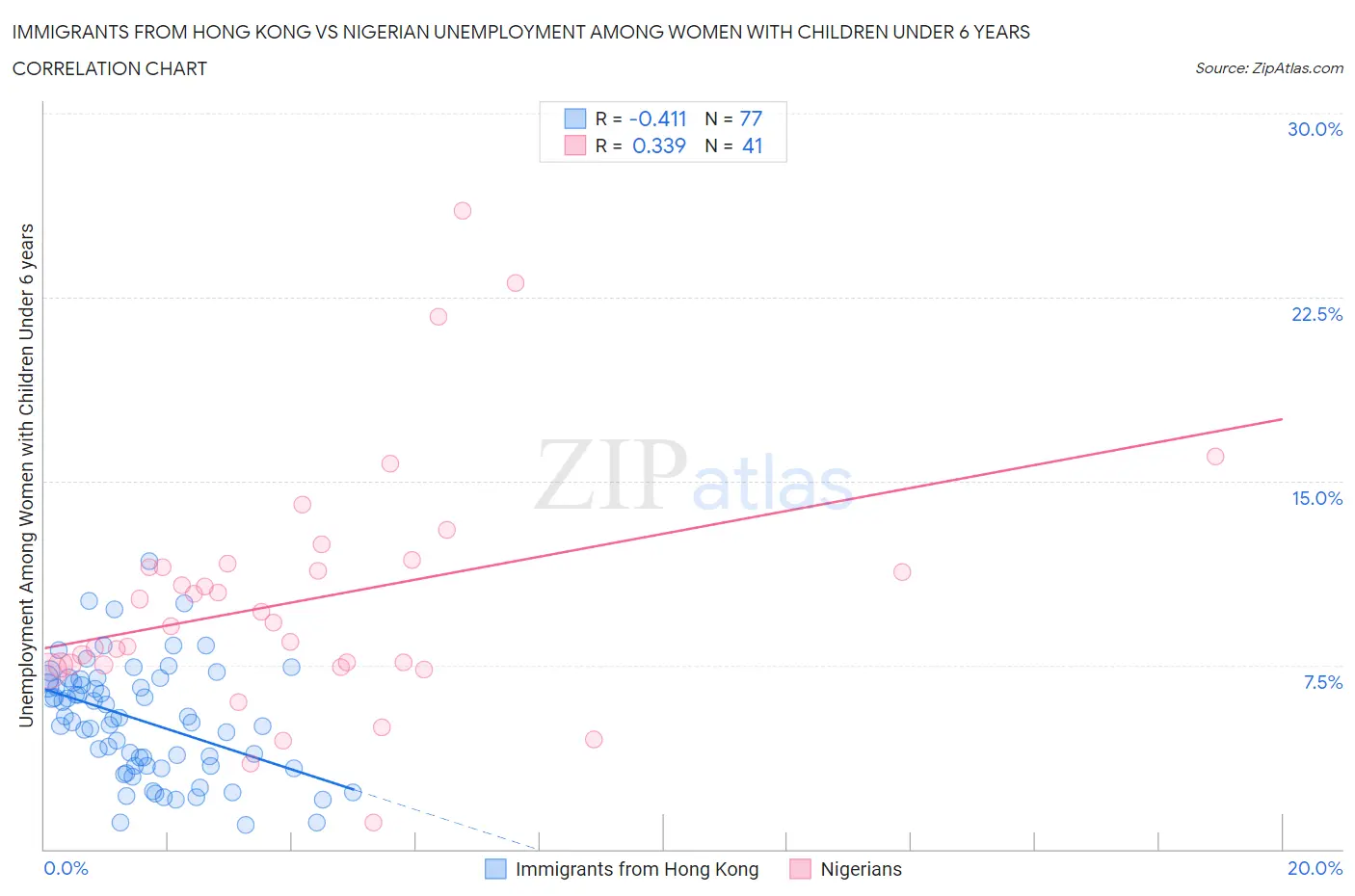 Immigrants from Hong Kong vs Nigerian Unemployment Among Women with Children Under 6 years